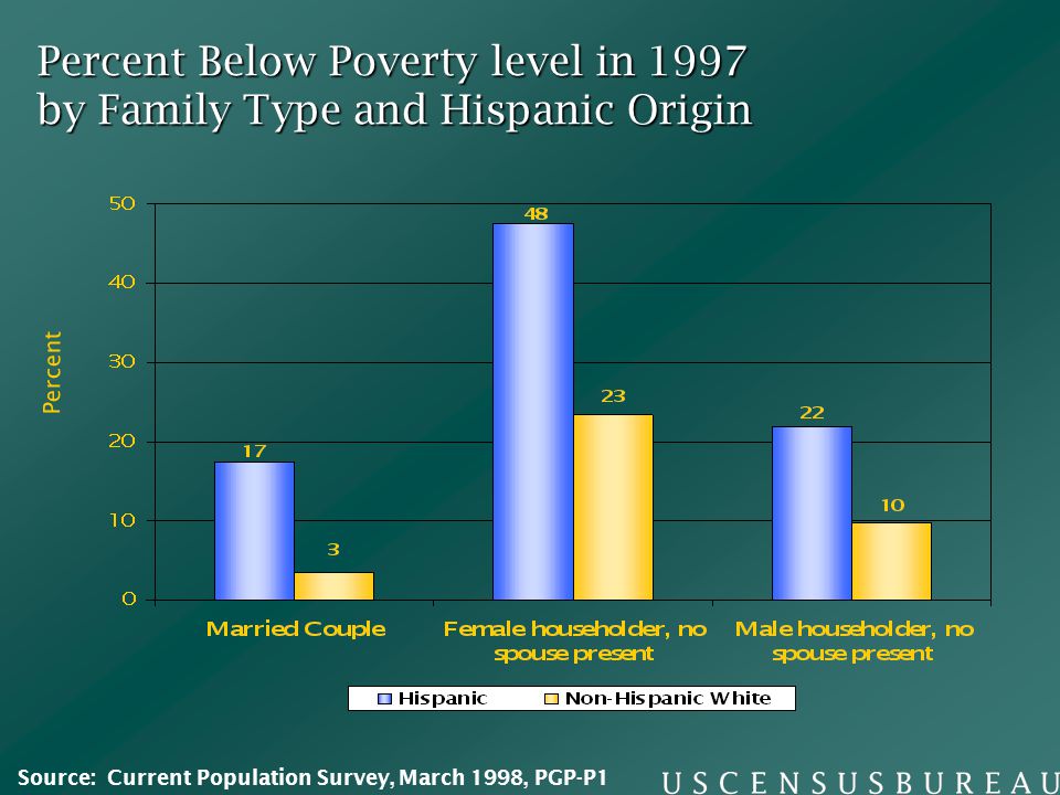 Percent Below Poverty level in 1997 by Family Type and Hispanic Origin Percent Source: Current Population Survey, March 1998, PGP-P1