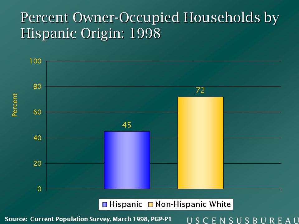 Percent Percent Owner-Occupied Households by Hispanic Origin: 1998 Source: Current Population Survey, March 1998, PGP-P1