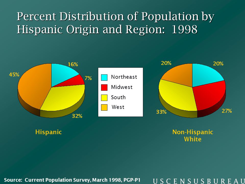 Percent Distribution of Population by Hispanic Origin and Region: 1998 Non-Hispanic White Northeast Midwest South West Hispanic Source: Current Population Survey, March 1998, PGP-P1
