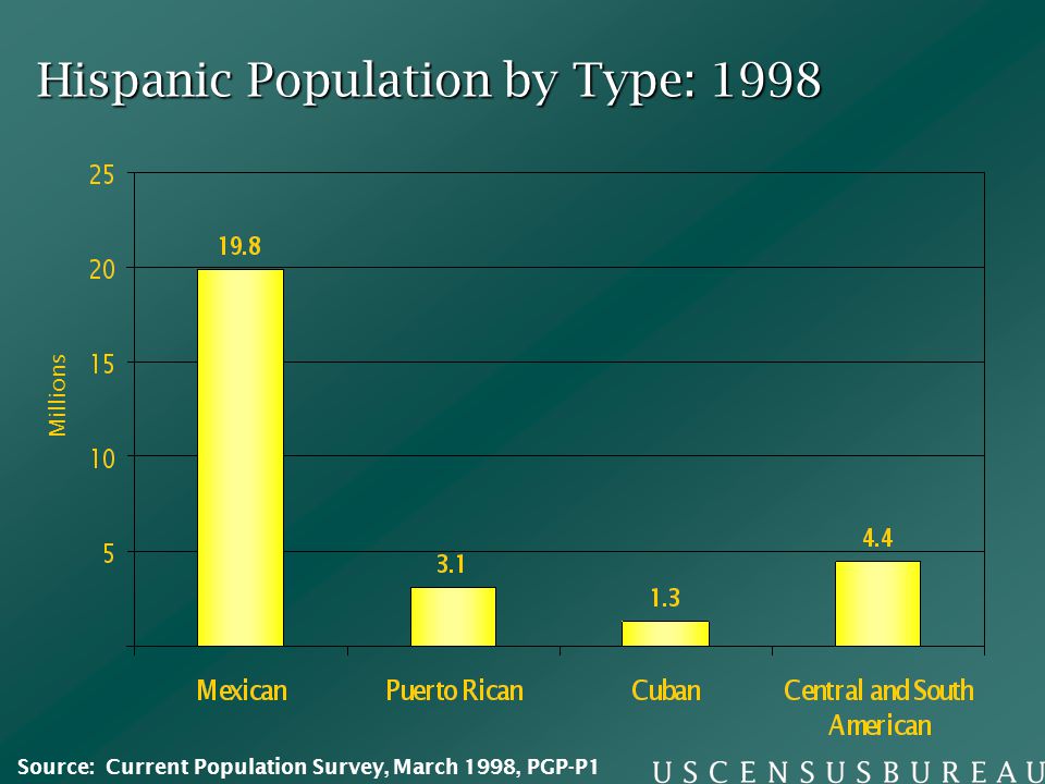 Hispanic Population by Type: 1998 Millions Source: Current Population Survey, March 1998, PGP-P1