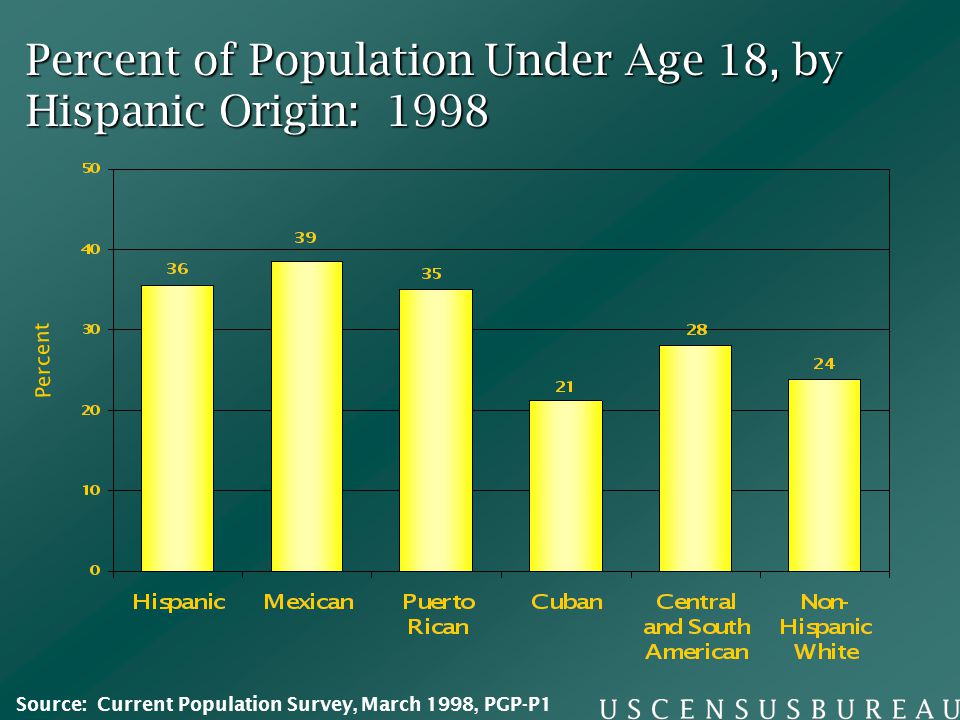Percent of Population Under Age 18, by Hispanic Origin: 1998 Percent Source: Current Population Survey, March 1998, PGP-P1