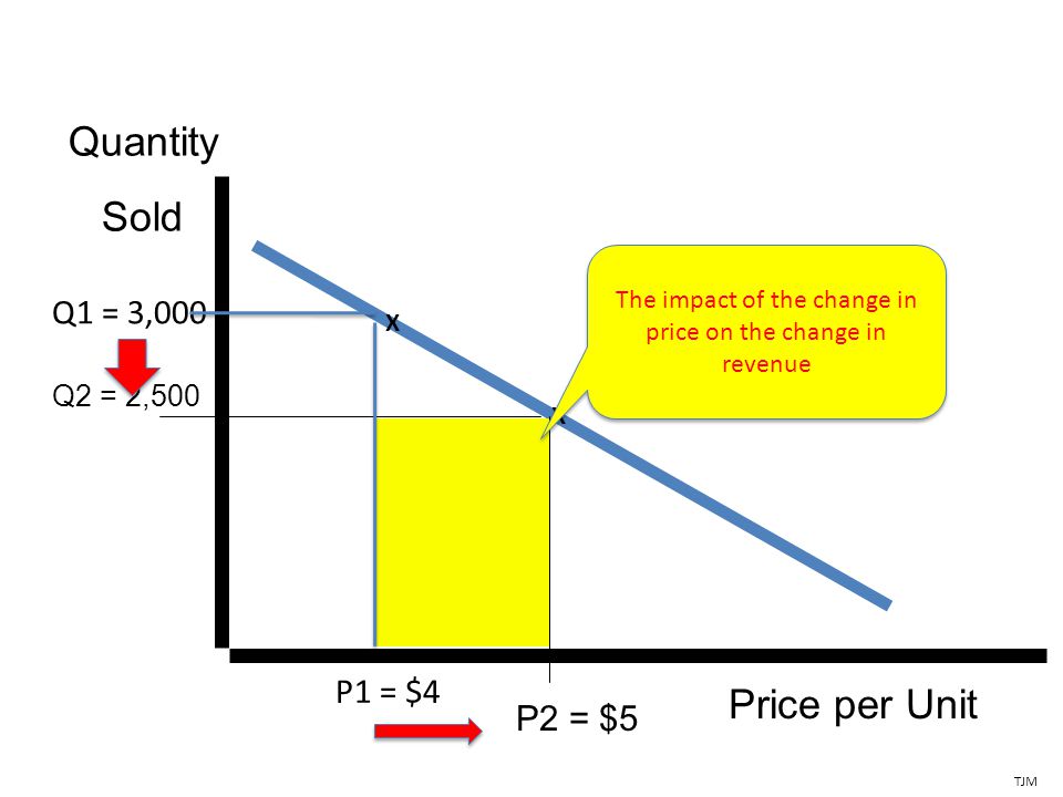 Price per Unit P2 = $5 Quantity Sold Q2 = 2,500 TJM X Q1 = 3,000 X P1 = $4 The impact of the change in price on the change in revenue