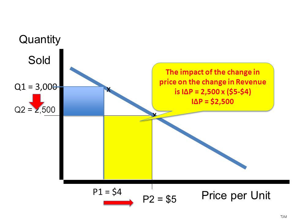 Price per Unit P2 = $5 Quantity Sold Q2 = 2,500 TJM X Q1 = 3,000 X P1 = $4 The impact of the change in price on the change in Revenue is I∆P = 2,500 x ($5-$4) I∆P = $2,500 The impact of the change in price on the change in Revenue is I∆P = 2,500 x ($5-$4) I∆P = $2,500