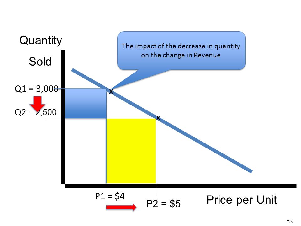 Price per Unit P2 = $5 Quantity Sold Q2 = 2,500 TJM X Q1 = 3,000 X P1 = $4 The impact of the decrease in quantity on the change in Revenue