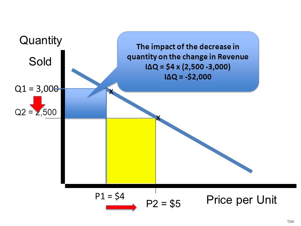 Price per Unit P2 = $5 Quantity Sold Q2 = 2,500 TJM X Q1 = 3,000 X P1 = $4 The impact of the decrease in quantity on the change in Revenue I∆Q = $4 x (2,500 -3,000) I∆Q = -$2,000 The impact of the decrease in quantity on the change in Revenue I∆Q = $4 x (2,500 -3,000) I∆Q = -$2,000