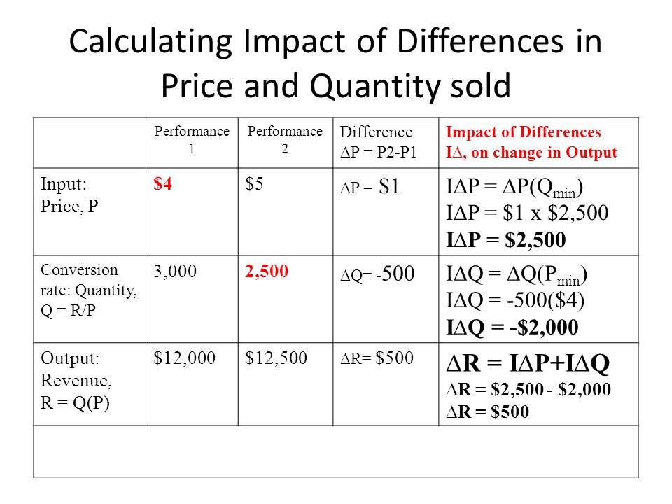 Calculating Impact of Differences in Price and Quantity sold Performance 1 Performance 2 Difference ∆P = P2-P1 Impact of Differences I∆, on change in Output Input: Price, P $4$5 ∆P = $1I∆P = ∆P(Q min ) I∆P = $1 x $2,500 I∆P = $2,500 Conversion rate: Quantity, Q = R/P 3,0002,500 ∆Q= - 500I∆Q = ∆Q(P min ) I∆Q = -500($4) I∆Q = -$2,000 Output: Revenue, R = Q(P) $12,000$12,500 ∆R= $500 ∆R = I∆P+I∆Q ∆R = $2,500 - $2,000 ∆R = $500 Arc Price Elasticity = I∆Q/I∆P = -$2,000/$2,500 = -0.8