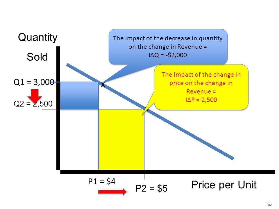 Price per Unit P2 = $5 Quantity Sold Q2 = 2,500 TJM X Q1 = 3,000 X P1 = $4 The impact of the change in price on the change in Revenue = I∆P = 2,500 The impact of the decrease in quantity on the change in Revenue = I∆Q = -$2,000 The impact of the decrease in quantity on the change in Revenue = I∆Q = -$2,000