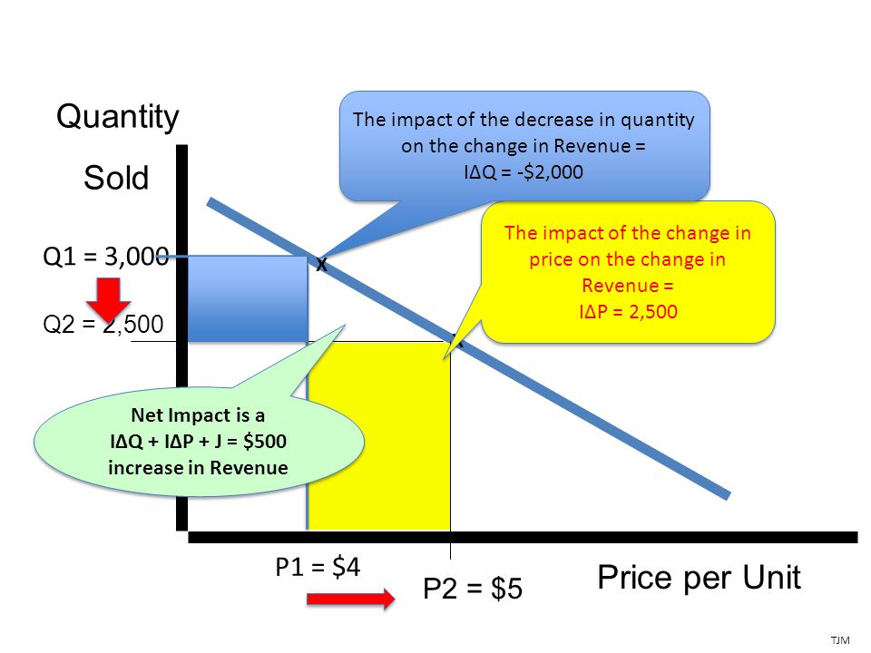 Price per Unit P2 = $5 Quantity Sold Q2 = 2,500 TJM X Q1 = 3,000 X P1 = $4 The impact of the change in price on the change in Revenue = I∆P = 2,500 The impact of the decrease in quantity on the change in Revenue = I∆Q = -$2,000 The impact of the decrease in quantity on the change in Revenue = I∆Q = -$2,000 Net Impact is a I∆Q + I∆P + J = $500 increase in Revenue Net Impact is a I∆Q + I∆P + J = $500 increase in Revenue