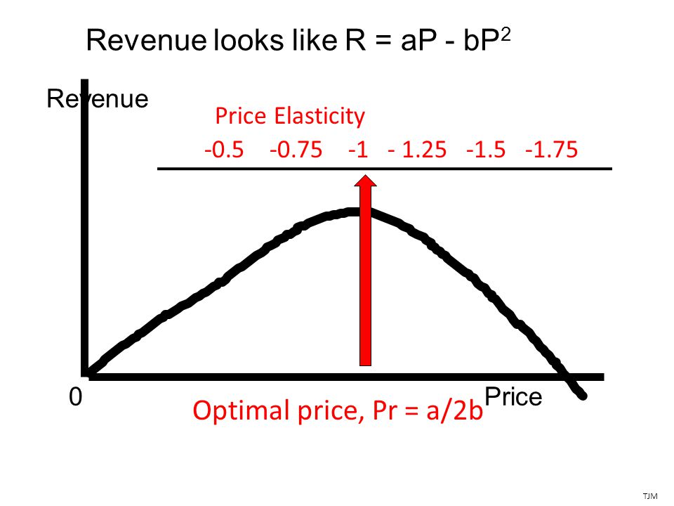 Revenue looks like R = aP - bP 2 Revenue Price0 TJM Price Elasticity Optimal price, Pr = a/2b