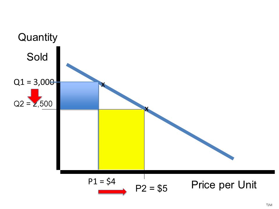 Price per Unit P2 = $5 Quantity Sold Q2 = 2,500 TJM X Q1 = 3,000 X P1 = $4