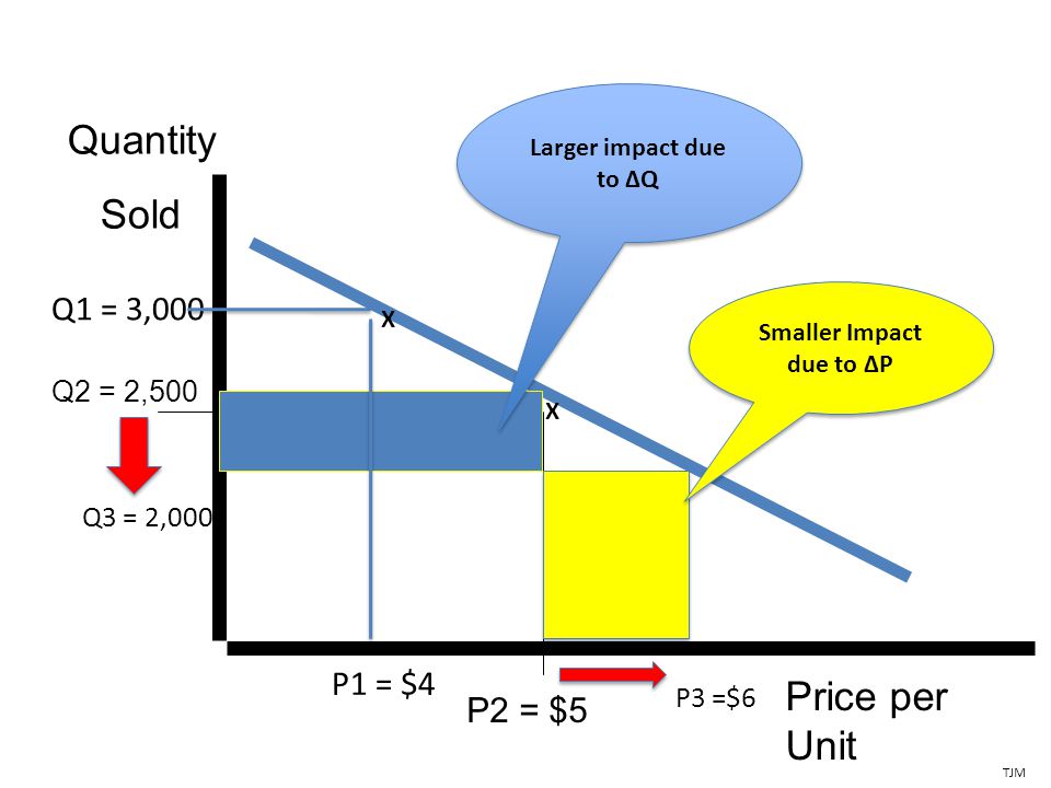 Price per Unit P2 = $5 Quantity Sold Q2 = 2,500 TJM X Q1 = 3,000 X P1 = $4 Q3 = 2,000 P3 =$6 Larger impact due to ∆Q Smaller Impact due to ∆P