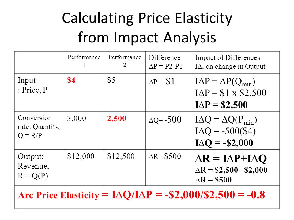 Calculating Price Elasticity from Impact Analysis Performance 1 Performance 2 Difference ∆P = P2-P1 Impact of Differences I∆, on change in Output Input : Price, P $4$5 ∆P = $1I∆P = ∆P(Q min ) I∆P = $1 x $2,500 I∆P = $2,500 Conversion rate: Quantity, Q = R/P 3,0002,500 ∆Q= - 500I∆Q = ∆Q(P min ) I∆Q = -500($4) I∆Q = -$2,000 Output: Revenue, R = Q(P) $12,000$12,500 ∆R= $500 ∆R = I∆P+I∆Q ∆R = $2,500 - $2,000 ∆R = $500 Arc Price Elasticity = I∆Q/I∆P = -$2,000/$2,500 = -0.8
