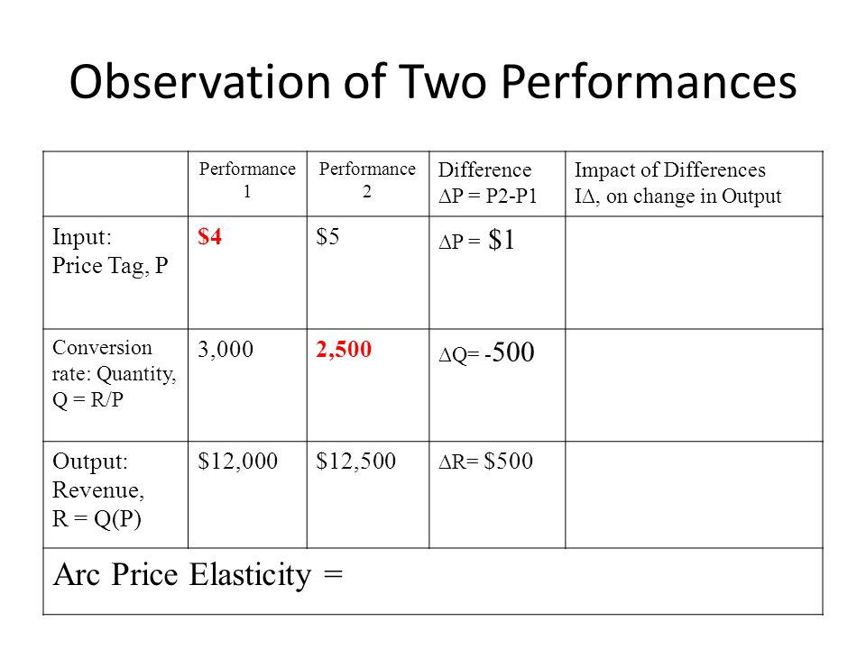Observation of Two Performances Performance 1 Performance 2 Difference ∆P = P2-P1 Impact of Differences I∆, on change in Output Input: Price Tag, P $4$5 ∆P = $1I∆P = ∆P(Q min ) I∆P = $1 x $2,500 I∆P = $2,500 Conversion rate: Quantity, Q = R/P 3,0002,500 ∆Q= - 500I∆Q = ∆Q(P min ) I∆Q = -500($4) I∆Q = -$2,000 Output: Revenue, R = Q(P) $12,000$12,500 ∆R= $500 ∆R = I∆P+I∆Q ∆R = $2,500 - $2,000 ∆R = $500 Arc Price Elasticity = I∆Q/I∆P = -$2,000/$2,500 = -0.8