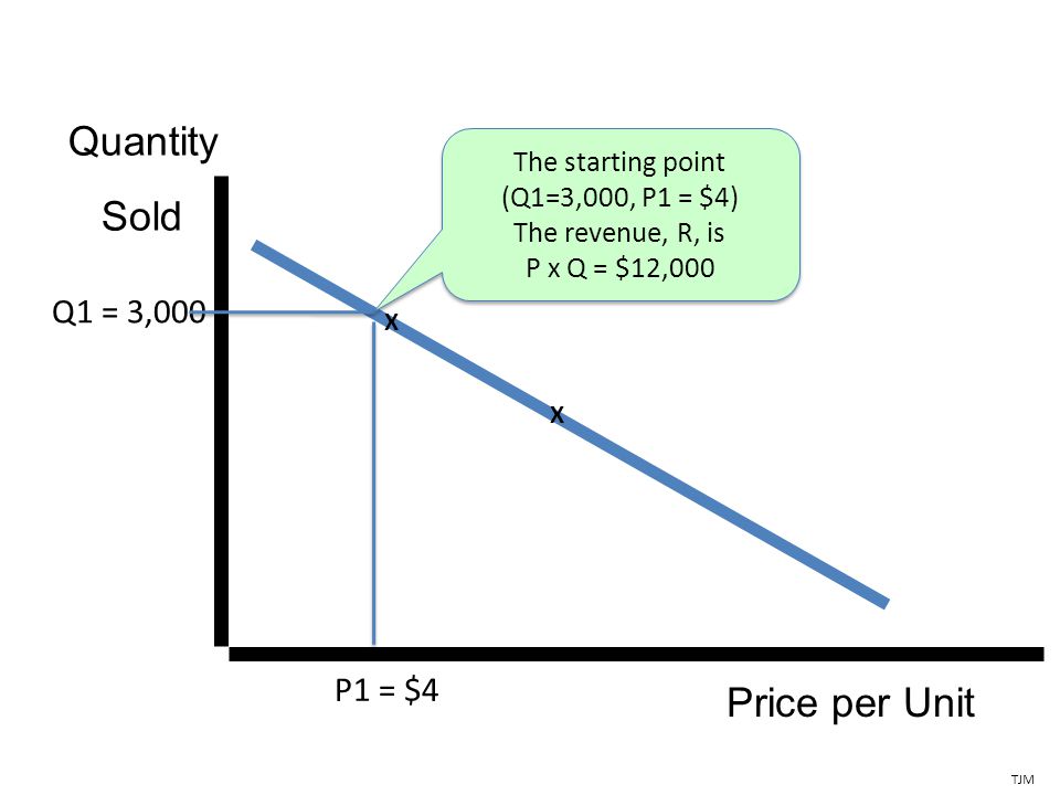 Price per Unit Quantity Sold TJM X Q1 = 3,000 X P1 = $4 The starting point (Q1=3,000, P1 = $4) The revenue, R, is P x Q = $12,000