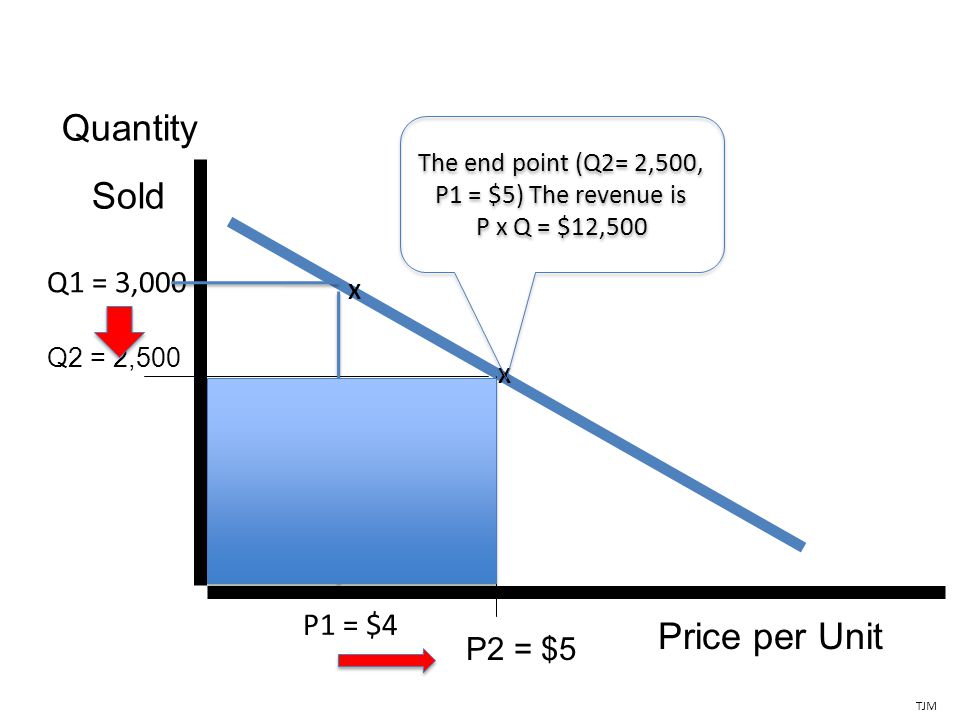 Price per Unit P2 = $5 Quantity Sold Q2 = 2,500 TJM X Q1 = 3,000 X P1 = $4 The end point (Q2= 2,500, P1 = $5) The revenue is P x Q = $12,500