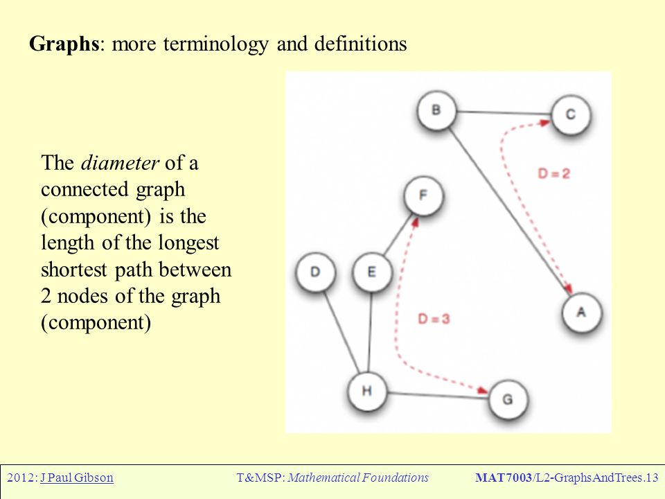 2012: J Paul GibsonT&MSP: Mathematical FoundationsMAT7003/L2-GraphsAndTrees.13 The diameter of a connected graph (component) is the length of the longest shortest path between 2 nodes of the graph (component) Graphs: more terminology and definitions