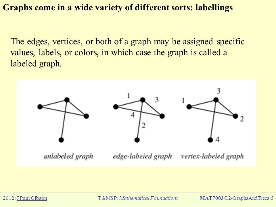 2012: J Paul GibsonT&MSP: Mathematical FoundationsMAT7003/L2-GraphsAndTrees.6 Graphs come in a wide variety of different sorts: labellings The edges, vertices, or both of a graph may be assigned specific values, labels, or colors, in which case the graph is called a labeled graph.