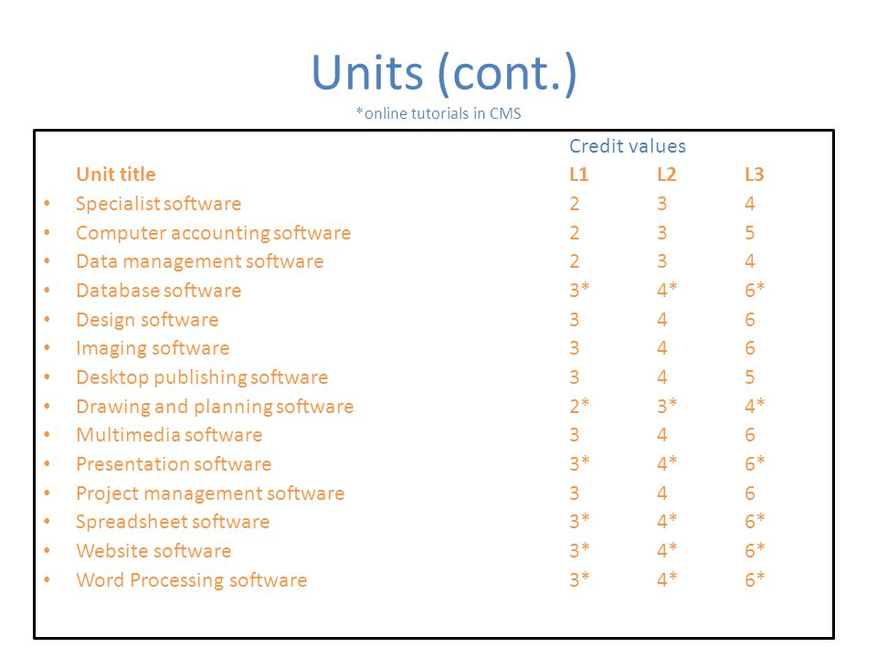 Units (cont.) *online tutorials in CMS Credit values Unit titleL1L2L3 Specialist software234 Computer accounting software235 Data management software234 Database software3*4*6* Design software346 Imaging software346 Desktop publishing software345 Drawing and planning software2*3*4* Multimedia software346 Presentation software3*4*6* Project management software346 Spreadsheet software3*4*6* Website software3*4*6* Word Processing software3*4*6*