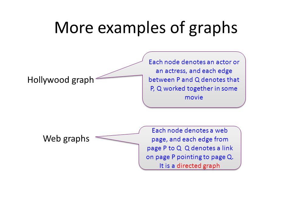 More examples of graphs Web graphs Each node denotes an actor or an actress, and each edge between P and Q denotes that P, Q worked together in some movie Each node denotes a web page, and each edge from page P to Q Q denotes a link on page P pointing to page Q.