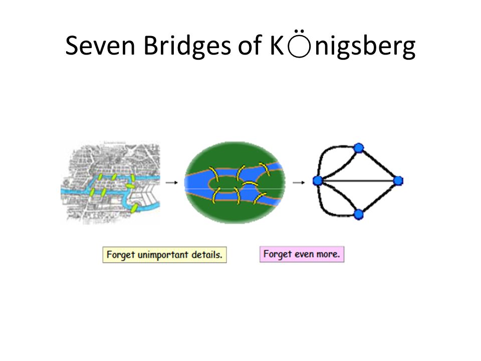 Seven Bridges of K ⍥ nigsberg