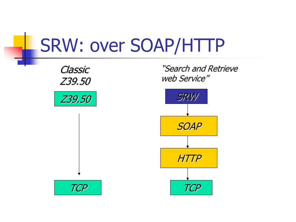 SRW: over SOAP/HTTP Z39.50 TCP Classic Z39.50 SRW TCP Search and Retrieve web Service SOAP HTTP