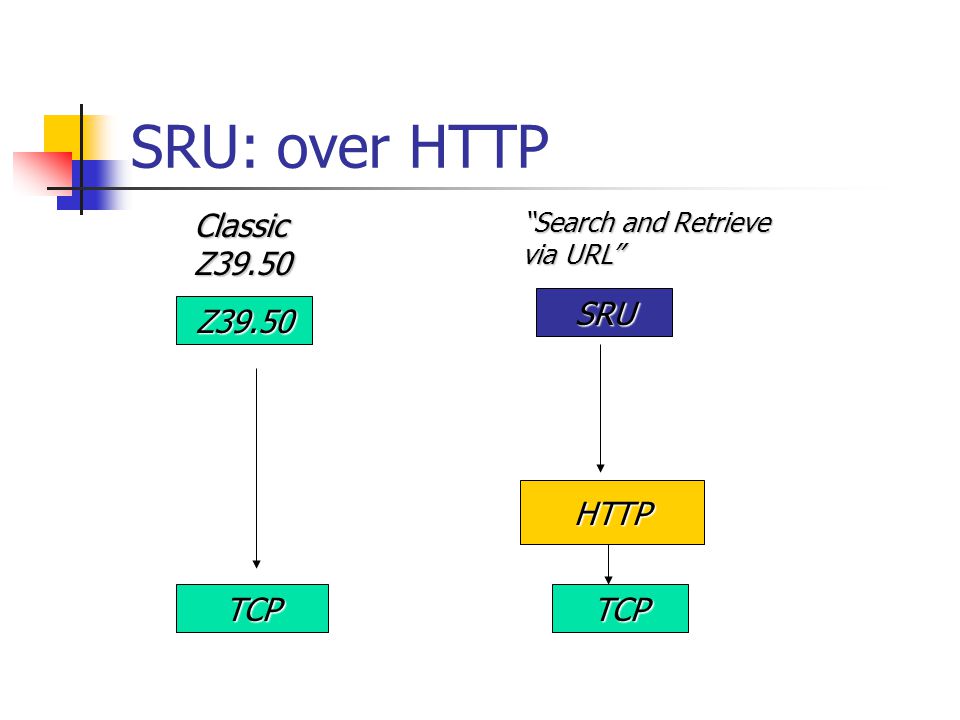 SRU: over HTTP Z39.50 TCP Classic Z39.50 SRU TCP Search and Retrieve via URL HTTP