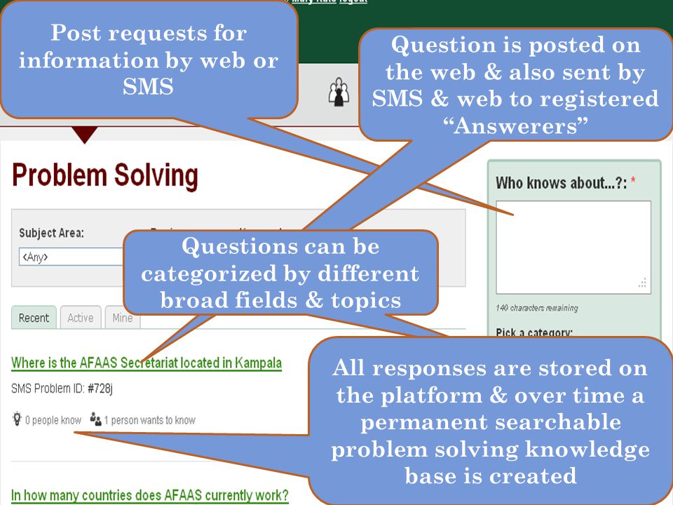 Post requests for information by web or SMS Question is posted on the web & also sent by SMS & web to registered Answerers Questions can be categorized by different broad fields & topics All responses are stored on the platform & over time a permanent searchable problem solving knowledge base is created