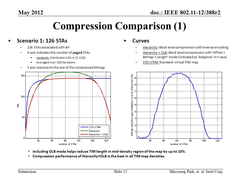 doc.: IEEE /388r2 Submission Compression Comparison (1) Scenario 1: 126 STAs –126 STAs associated with AP –X axis indicates the number of paged STAs randomly distributed AIDs in [1:126] Averaged over 200 iterations –Y axis represents the size of the compressed bitmap Curves –Hierarchy: Block level compression with inverse encoding –Hierarchy + OLB: Block level compression with ‘Offset + Bitmap + Length’ mode (indicated as ‘Adaptive’ in Y-axis) –STD-VTIM: Standard virtual TIM map Including OLB mode helps reduce TIM length in mid-density region of the map by up to 10%.