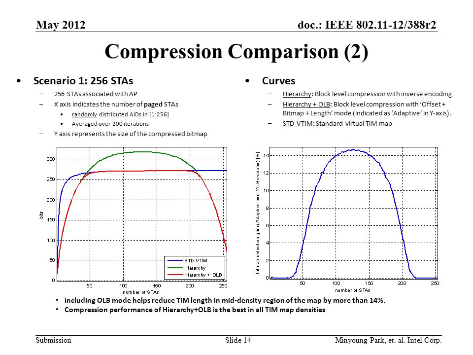 doc.: IEEE /388r2 Submission Compression Comparison (2) Scenario 1: 256 STAs –256 STAs associated with AP –X axis indicates the number of paged STAs randomly distributed AIDs in [1:256] Averaged over 200 iterations –Y axis represents the size of the compressed bitmap Curves –Hierarchy: Block level compression with inverse encoding –Hierarchy + OLB: Block level compression with ‘Offset + Bitmap + Length’ mode (indicated as ‘Adaptive’ in Y-axis).