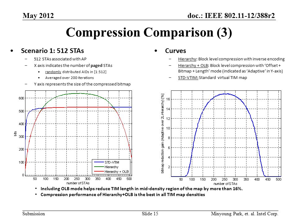 doc.: IEEE /388r2 Submission Compression Comparison (3) Scenario 1: 512 STAs –512 STAs associated with AP –X axis indicates the number of paged STAs randomly distributed AIDs in [1:512] Averaged over 200 iterations –Y axis represents the size of the compressed bitmap Curves –Hierarchy: Block level compression with inverse encoding –Hierarchy + OLB: Block level compression with ‘Offset + Bitmap + Length’ mode (indicated as ‘Adaptive’ in Y-axis) –STD-VTIM: Standard virtual TIM map Including OLB mode helps reduce TIM length in mid-density region of the map by more than 16%.