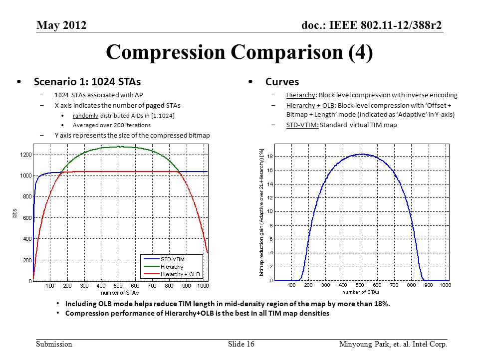 doc.: IEEE /388r2 Submission Compression Comparison (4) Scenario 1: 1024 STAs –1024 STAs associated with AP –X axis indicates the number of paged STAs randomly distributed AIDs in [1:1024] Averaged over 200 iterations –Y axis represents the size of the compressed bitmap Curves –Hierarchy: Block level compression with inverse encoding –Hierarchy + OLB: Block level compression with ‘Offset + Bitmap + Length’ mode (indicated as ‘Adaptive’ in Y-axis) –STD-VTIM: Standard virtual TIM map Including OLB mode helps reduce TIM length in mid-density region of the map by more than 18%.