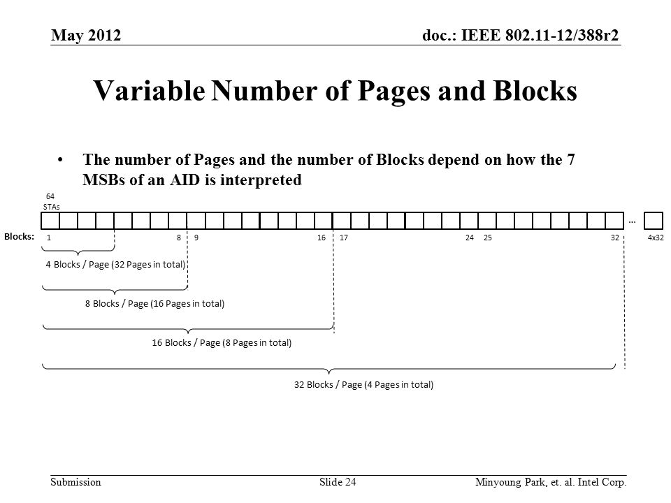 doc.: IEEE /388r2 Submission Variable Number of Pages and Blocks The number of Pages and the number of Blocks depend on how the 7 MSBs of an AID is interpreted Blocks: Blocks / Page (32 Pages in total) 8 Blocks / Page (16 Pages in total) 16 Blocks / Page (8 Pages in total) 32 Blocks / Page (4 Pages in total) 4x32 … 64 STAs May 2012 Minyoung Park, et.