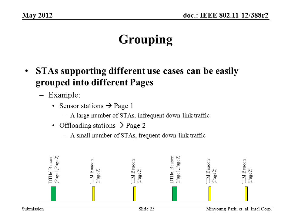 doc.: IEEE /388r2 Submission Grouping STAs supporting different use cases can be easily grouped into different Pages –Example: Sensor stations  Page 1 –A large number of STAs, infrequent down-link traffic Offloading stations  Page 2 –A small number of STAs, frequent down-link traffic DTIM Beacon (Page1,Page2) DTIM Beacon (Page1,Page2) TIM Beacon (Page2) TIM Beacon (Page2) TIM Beacon (Page2) TIM Beacon (Page2) May 2012 Minyoung Park, et.