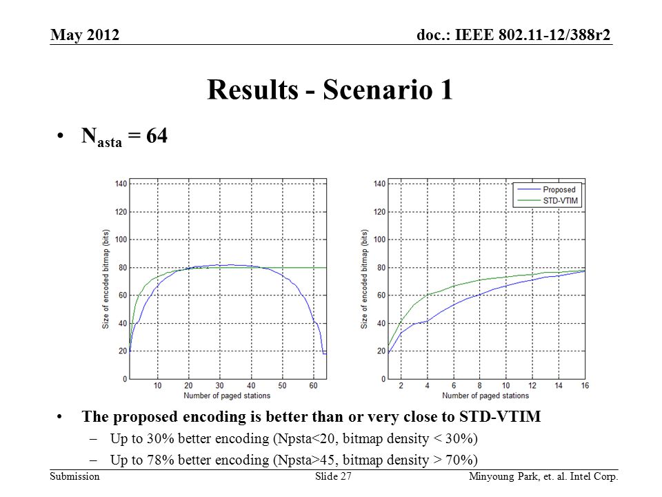 doc.: IEEE /388r2 Submission Results - Scenario 1 N asta = 64 The proposed encoding is better than or very close to STD-VTIM –Up to 30% better encoding (Npsta<20, bitmap density < 30%) –Up to 78% better encoding (Npsta>45, bitmap density > 70%) May 2012 Minyoung Park, et.