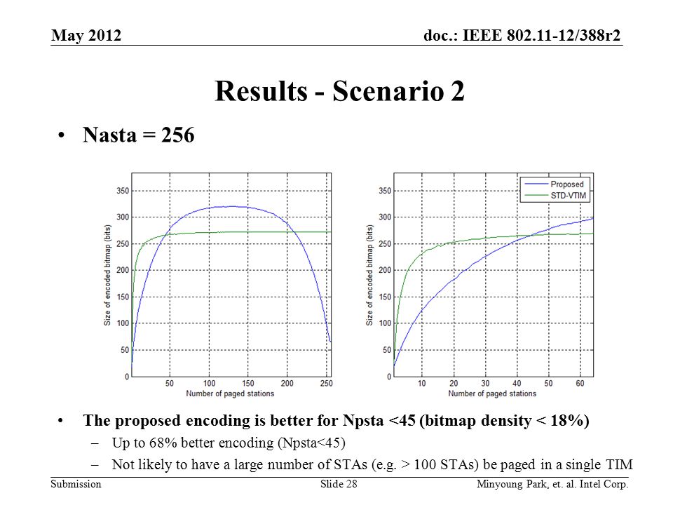 doc.: IEEE /388r2 Submission Results - Scenario 2 Nasta = 256 The proposed encoding is better for Npsta <45 (bitmap density < 18%) –Up to 68% better encoding (Npsta<45) –Not likely to have a large number of STAs (e.g.