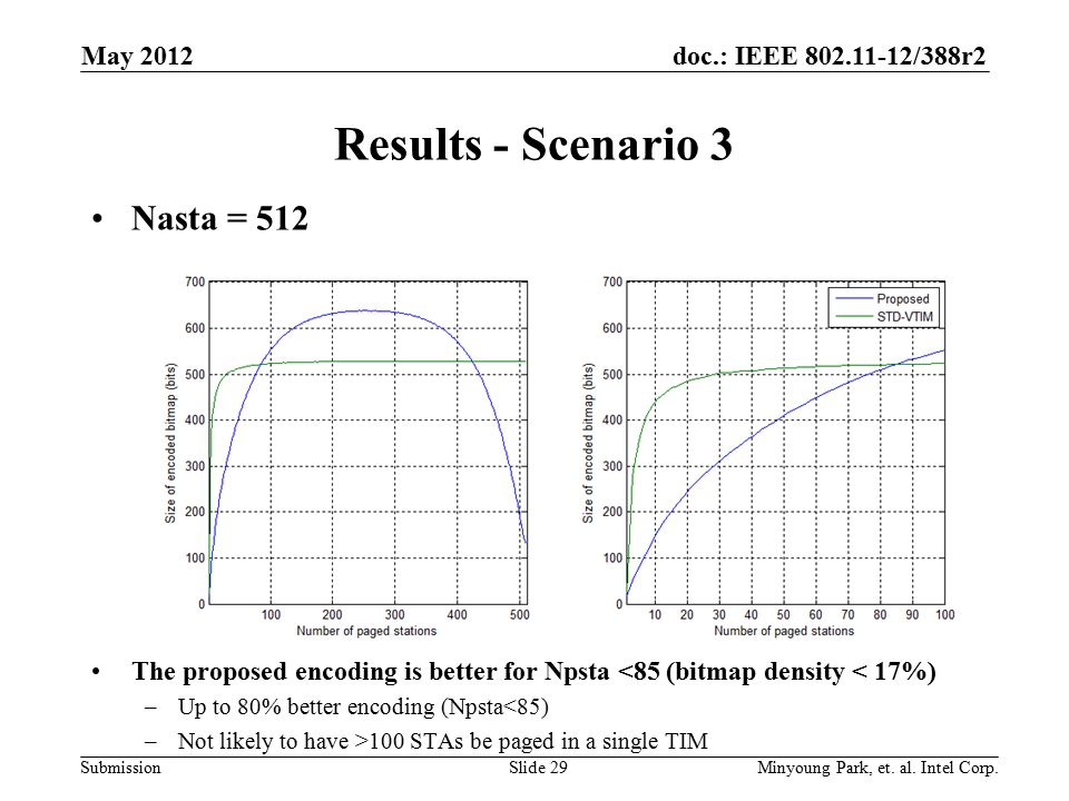 doc.: IEEE /388r2 Submission Results - Scenario 3 Nasta = 512 The proposed encoding is better for Npsta <85 (bitmap density < 17%) –Up to 80% better encoding (Npsta<85) –Not likely to have >100 STAs be paged in a single TIM May 2012 Minyoung Park, et.