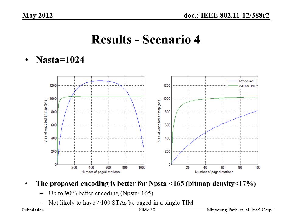 doc.: IEEE /388r2 Submission Results - Scenario 4 Nasta=1024 The proposed encoding is better for Npsta <165 (bitmap density<17%) –Up to 90% better encoding (Npsta<165) –Not likely to have >100 STAs be paged in a single TIM May 2012 Minyoung Park, et.