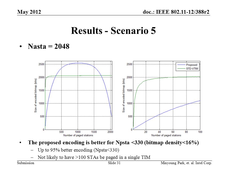 doc.: IEEE /388r2 Submission Results - Scenario 5 Nasta = 2048 The proposed encoding is better for Npsta <330 (bitmap density<16%) –Up to 95% better encoding (Npsta<330) –Not likely to have >100 STAs be paged in a single TIM May 2012 Minyoung Park, et.