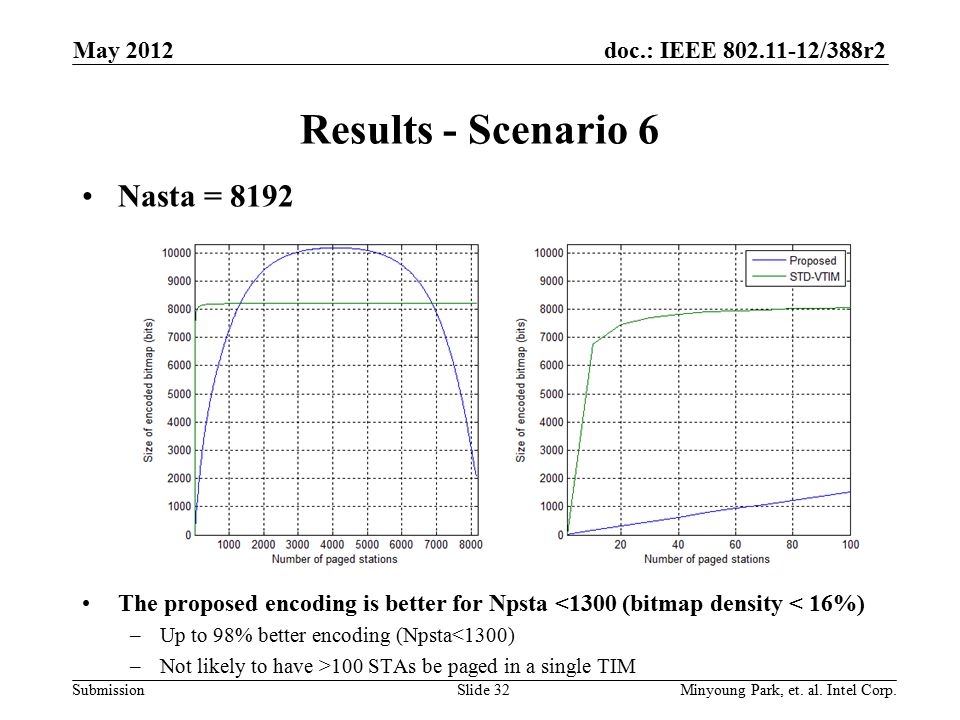 doc.: IEEE /388r2 Submission Results - Scenario 6 Nasta = 8192 The proposed encoding is better for Npsta <1300 (bitmap density < 16%) –Up to 98% better encoding (Npsta<1300) –Not likely to have >100 STAs be paged in a single TIM May 2012 Minyoung Park, et.