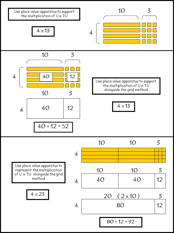 Use place value apparatus to support the multiplication of U x TU 4 x 13 Use place value apparatus to support the multiplication of U x TU alongside the grid method = x 23 Use place value apparatus to represent the multiplication of U x TU alongside the grid method = 92 4 x ( 2 x 10 )3 4
