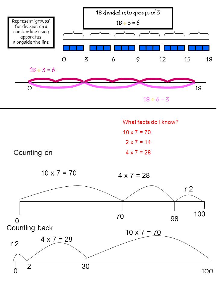 Represent ‘groups’ for division on a number line using apparatus alongside the line  6 = 3 18  3 = 6 18 divided into groups of 3 18  3 = x 7 = 70 4 x 7 = 28 r 2 Counting on Counting back 0 10 x 7 = x 7 = 28 2 r 2 What facts do I know.