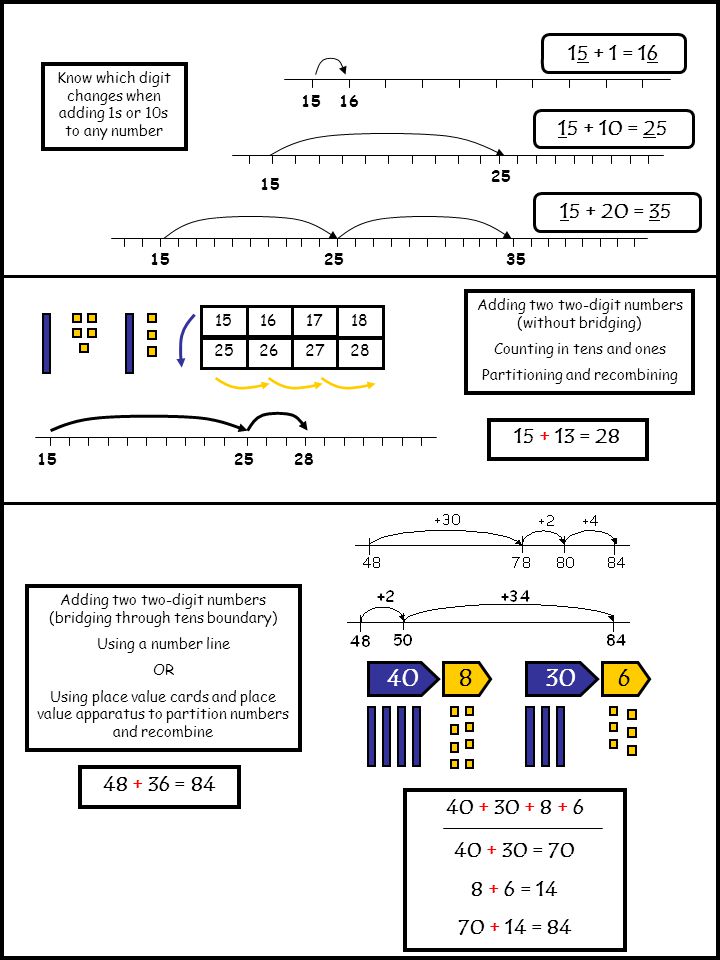 Know which digit changes when adding 1s or 10s to any number = = = Adding two two-digit numbers (bridging through tens boundary) Using a number line OR Using place value cards and place value apparatus to partition numbers and recombine = 84 Adding two two-digit numbers (without bridging) Counting in tens and ones Partitioning and recombining = = = =