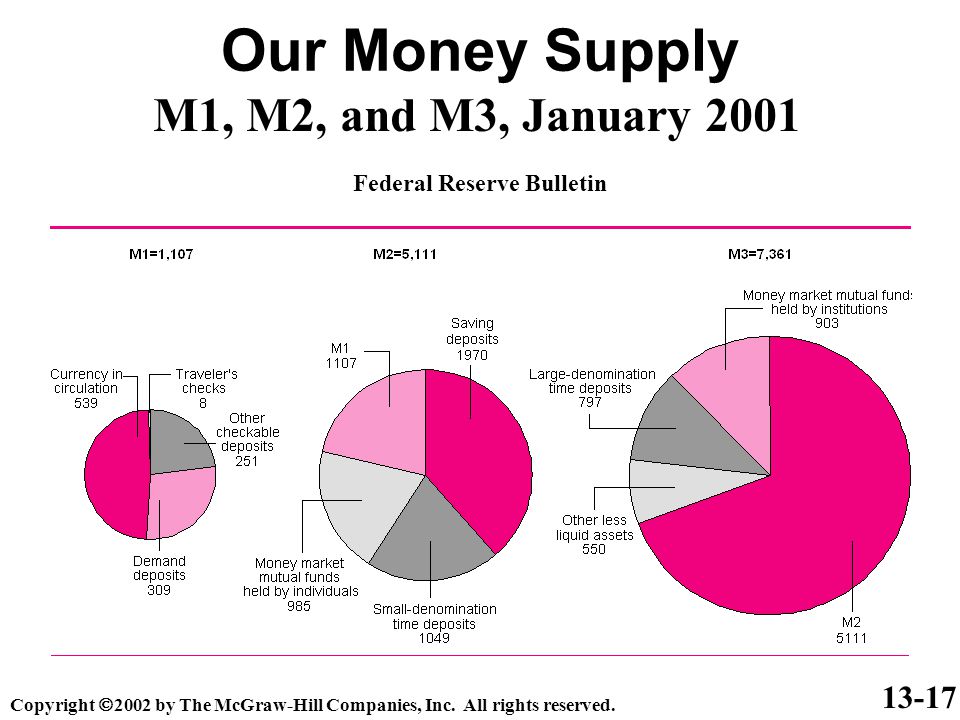 13-17 Our Money Supply M1, M2, and M3, January 2001 Copyright  2002 by The McGraw-Hill Companies, Inc.