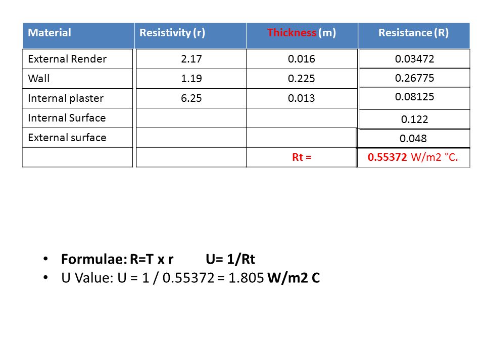 MaterialResistivity (r)Thickness (m)Resistance (R) Formulae: R=T x r U= 1/Rt U Value: U = 1 / = W/m2 C External Render Wall Internal plaster Internal Surface External surface Rt = W/m2 °C.