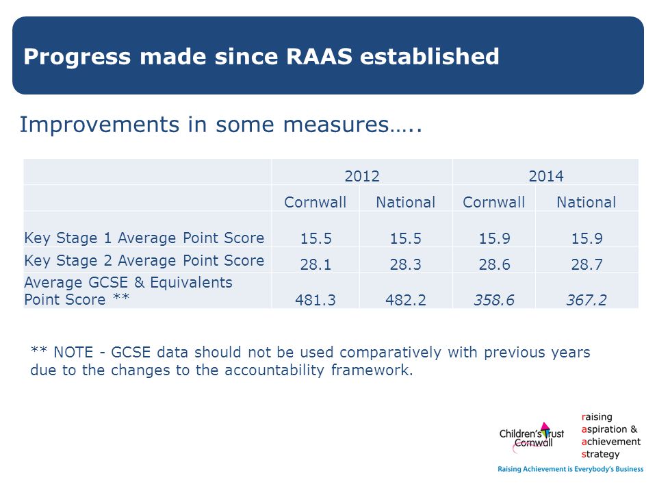 Improvements in some measures…..