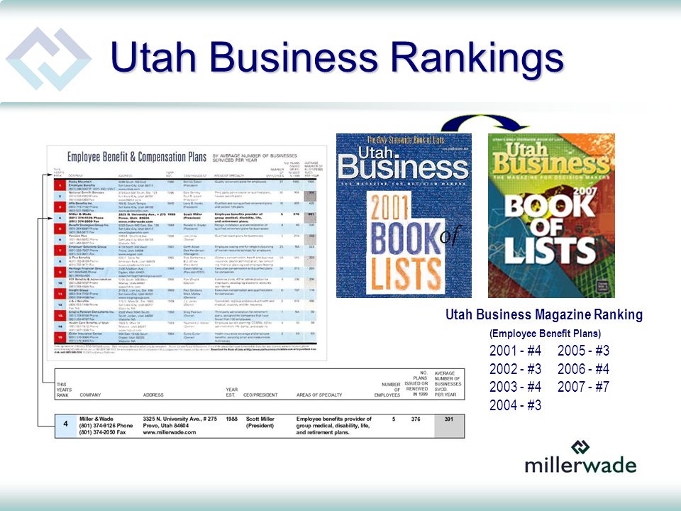 Utah Business Magazine Ranking (Employee Benefit Plans) # # # # # # #3 Utah Business Rankings