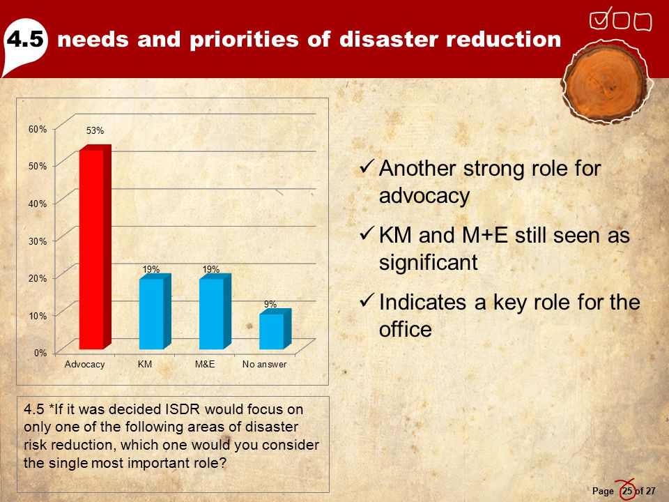 needs and priorities of disaster reduction Page 25 of *If it was decided ISDR would focus on only one of the following areas of disaster risk reduction, which one would you consider the single most important role.