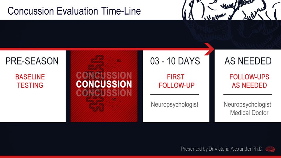 Concussion Evaluation Time-Line Presented by Dr.Victoria Alexander Ph.D.