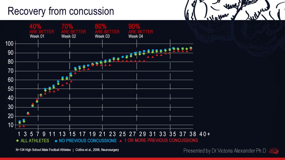 Recovery from concussion Presented by Dr.Victoria Alexander Ph.D.