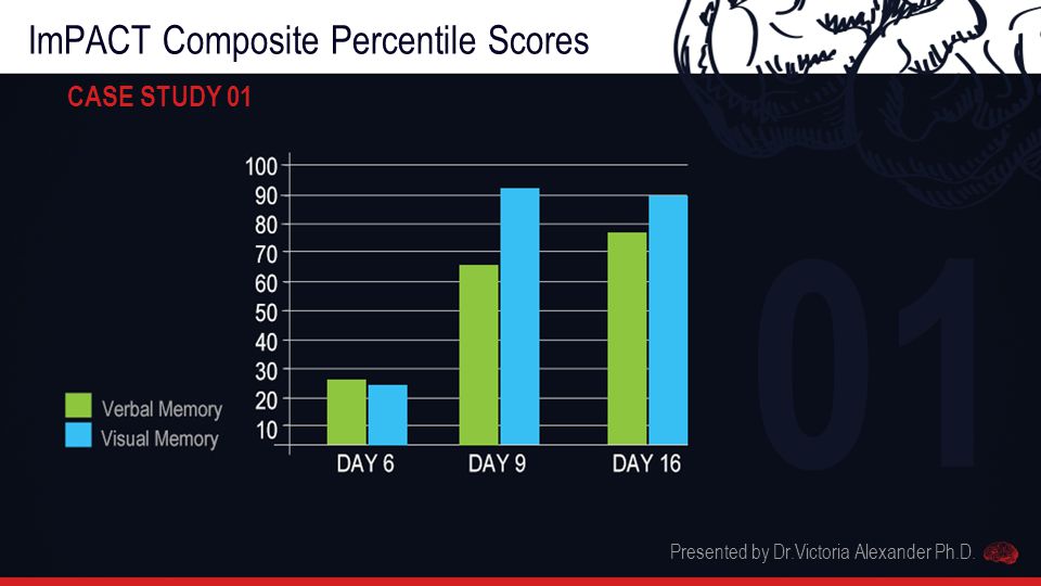 ImPACT Composite Percentile Scores CASE STUDY 01 Presented by Dr.Victoria Alexander Ph.D. 01
